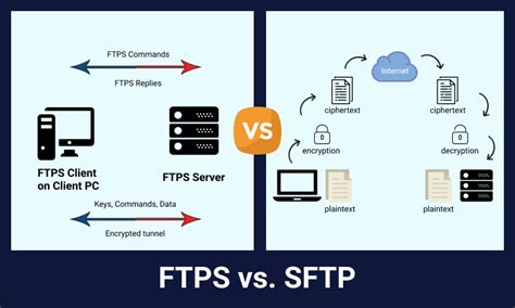 SFTP and FTPS Servers