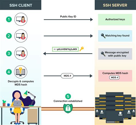 SSH Key Flow