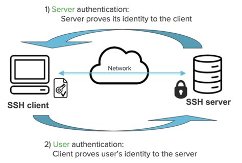 SSH Key Secure Storage