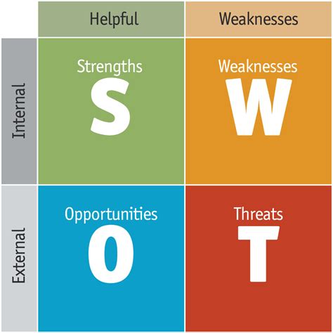 SWOT Analysis and Industry Changes