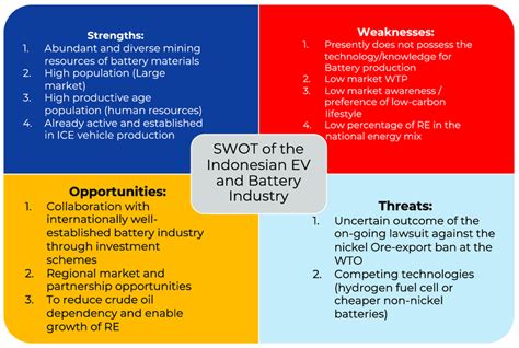 SWOT analysis on Indonesian companies
