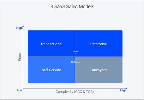 Sales Model