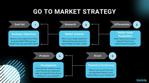 Saas Go To Market Strategy Template