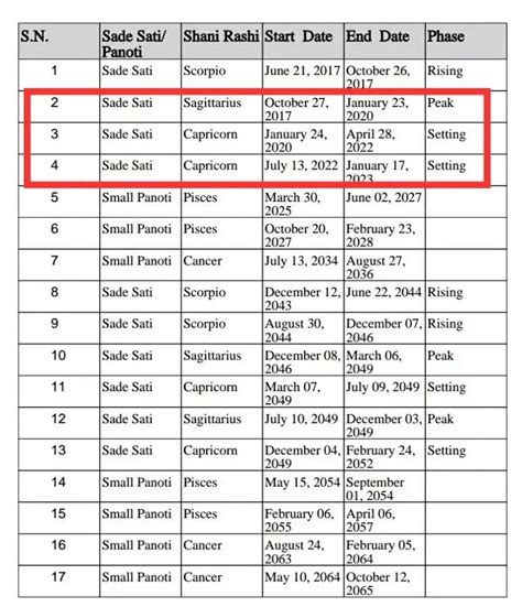 Sade Sati Chart For All Rashi