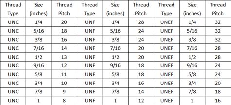 Sae Thread Size Chart