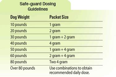 Safe-guard Dewormer For Dogs Dosage Chart
