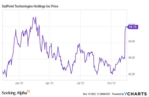 Sailpoint Stock Chart