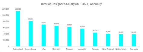 Salary Of Interior Designers