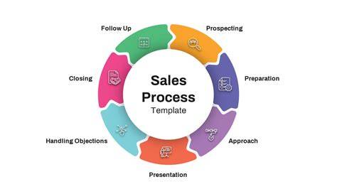 Sales Process Template