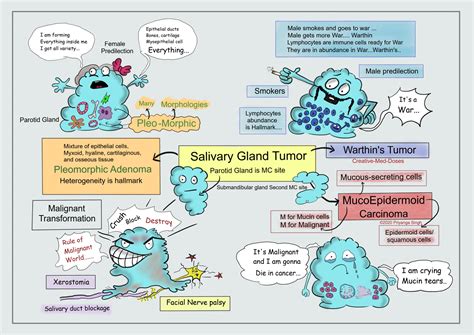 Gland Cancer