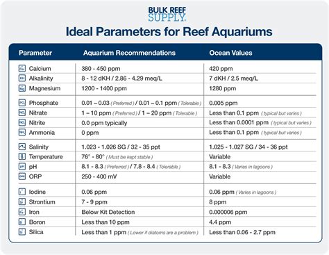 Saltwater Aquarium Parameters Chart