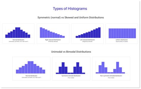 Sample Histogram Chart
