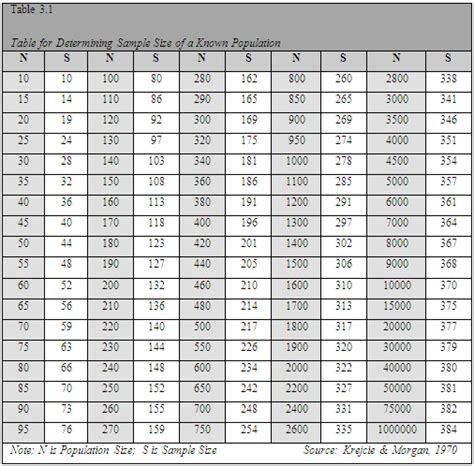 Sample Size Determination Chart