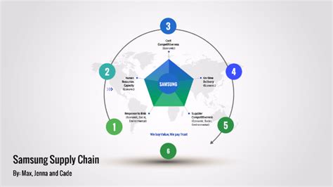 Samsung supply chain management