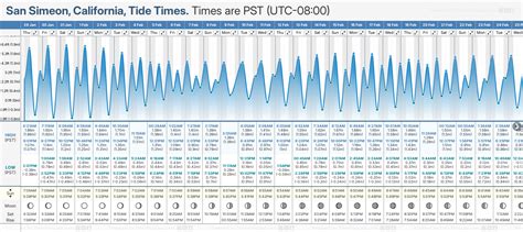 San Simeon Tide Chart