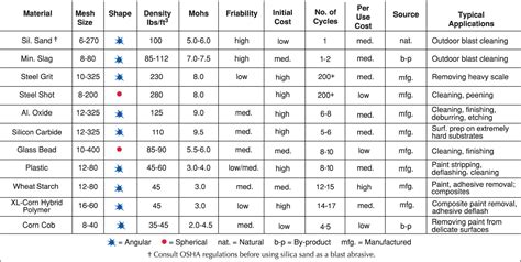 Sandblasting Media Chart