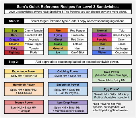 Sandwich Chart Pokemon