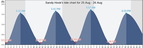 Sandy Hook Bay Tide Chart