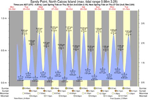 Sandy Point Tide Chart