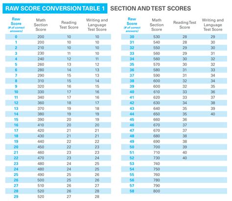 Sat Test Conversion Chart