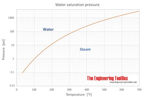 Saturation Vapor Pressure Chart