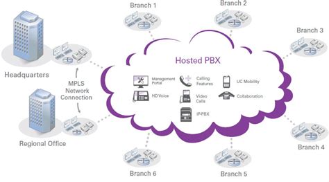 Scalability and Reliability with VoIP Hosting
