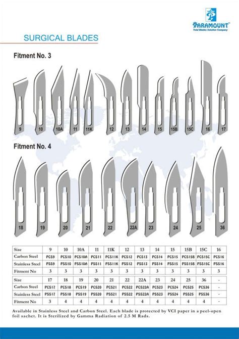 Scalpel Blade Size Chart