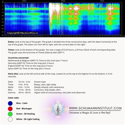 Schumann Resonance Frequency Chart