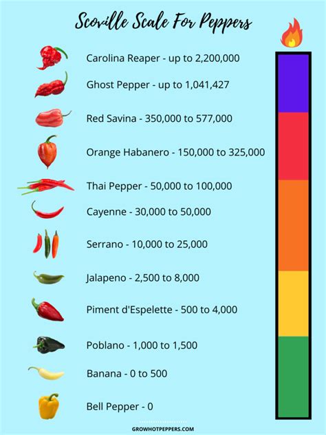 Scoville Chart For Peppers