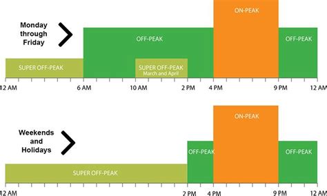 Sdge Peak Hours Chart