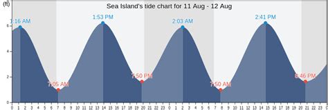 Sea Island Tide Chart