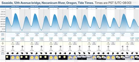 Seaside Oregon Tide Chart