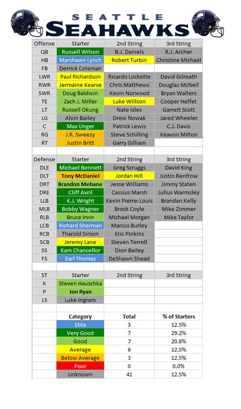 Seattle Seahawks Depth Chart 2015