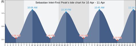 Sebastian Inlet Tides Chart