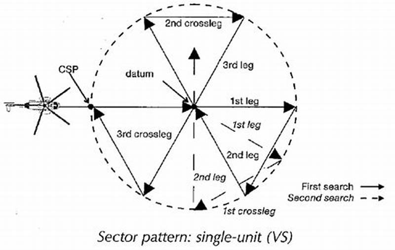 Sector Search Pattern