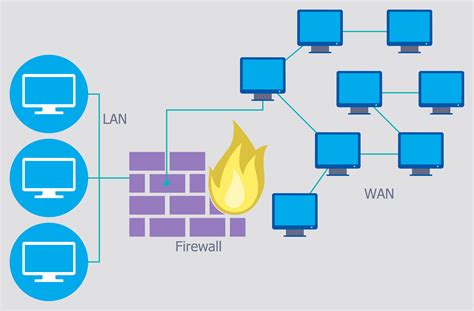 Secure Wifi Network with firewall