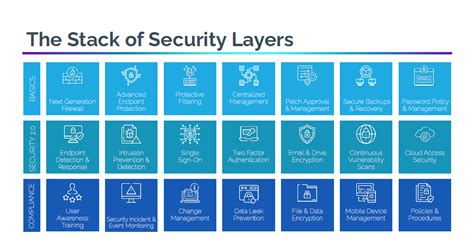Security Stack Template For Msps