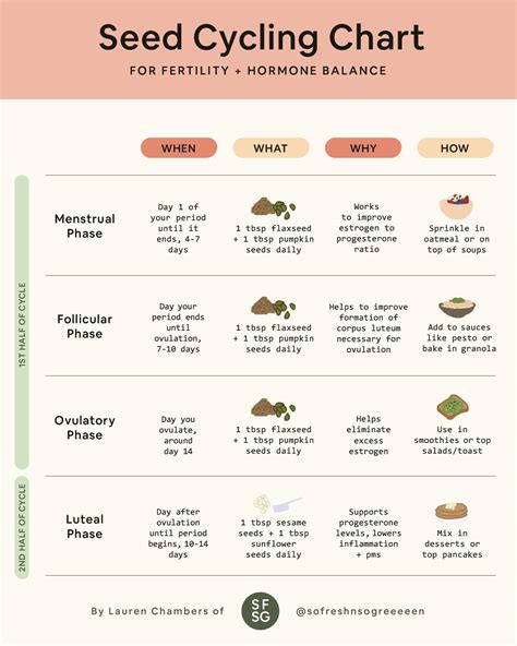 Seed Cycling Chart For Fertility