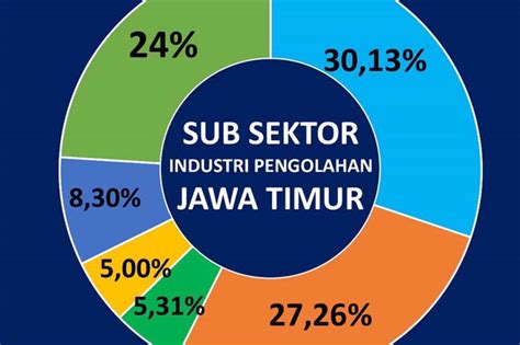 Sektor Industri Jawa Timur
