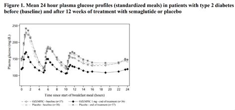 Semaglutide Half Life Chart