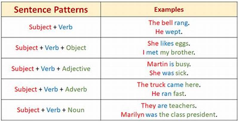 Sentence Pattern And Examples