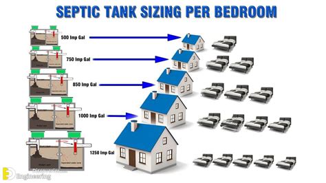 Septic Tank Sizes Chart