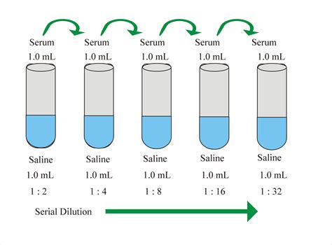 Serial Dilution Factor
