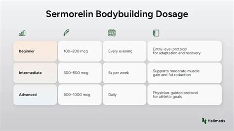 Sermorelin Dose Chart