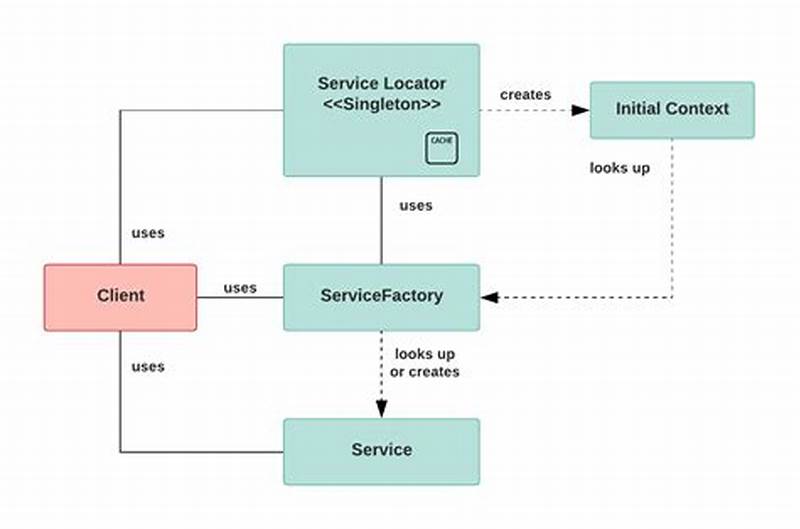 Service Locator Pattern Vs Dependency Injection