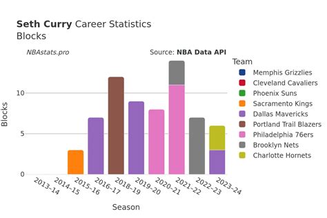 Seth Curry Career Stats