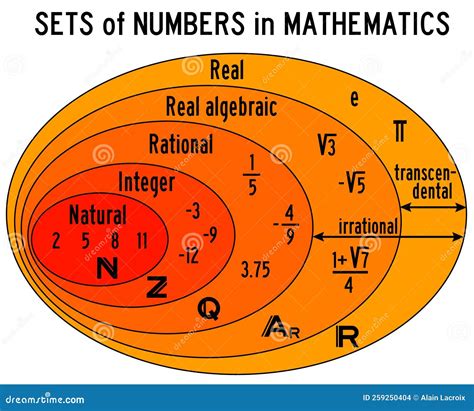 Sets Of Numbers Chart