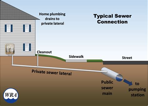 Sewerage system pai