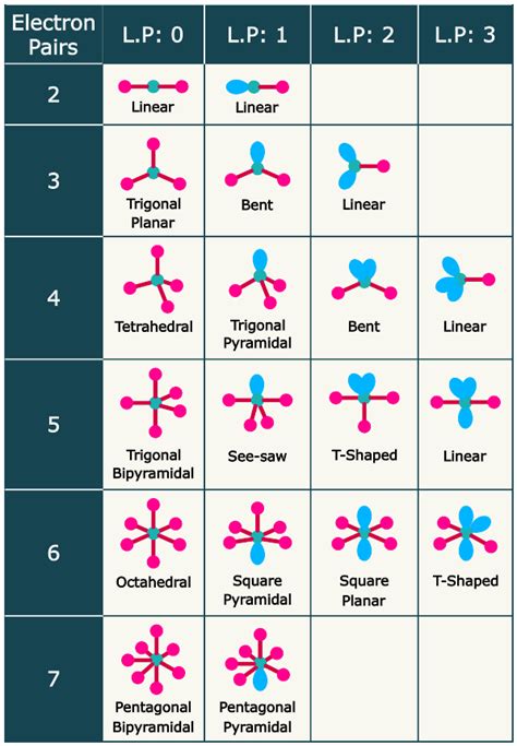 Shapes Of Molecules Chart