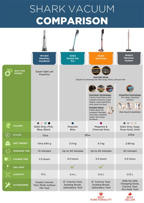Shark Upright Vacuum Comparison Chart
